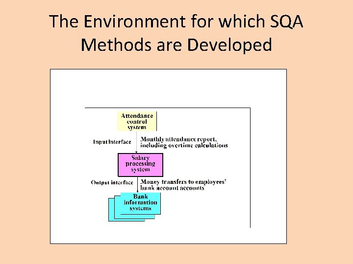 The Environment for which SQA Methods are Developed 