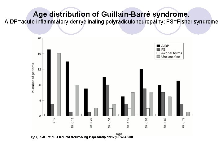 Age distribution of Guillain-Barré syndrome. AIDP=acute inflammatory demyelinating polyradiculoneuropathy; FS=Fisher syndrome Lyu, R. -K. Age distribution of Guillain-Barré syndrome. AIDP=acute inflammatory demyelinating polyradiculoneuropathy; FS=Fisher syndrome Lyu, R. -K.