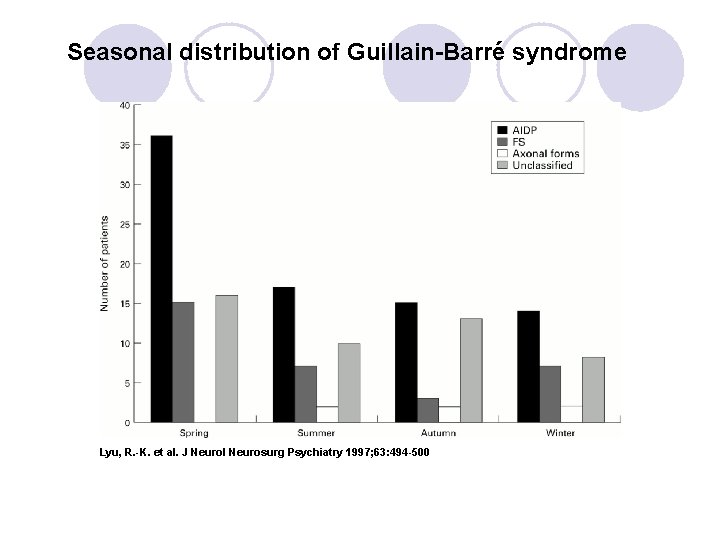 Seasonal distribution of Guillain-Barré syndrome Lyu, R. -K. et al. J Neurol Neurosurg Psychiatry Seasonal distribution of Guillain-Barré syndrome Lyu, R. -K. et al. J Neurol Neurosurg Psychiatry