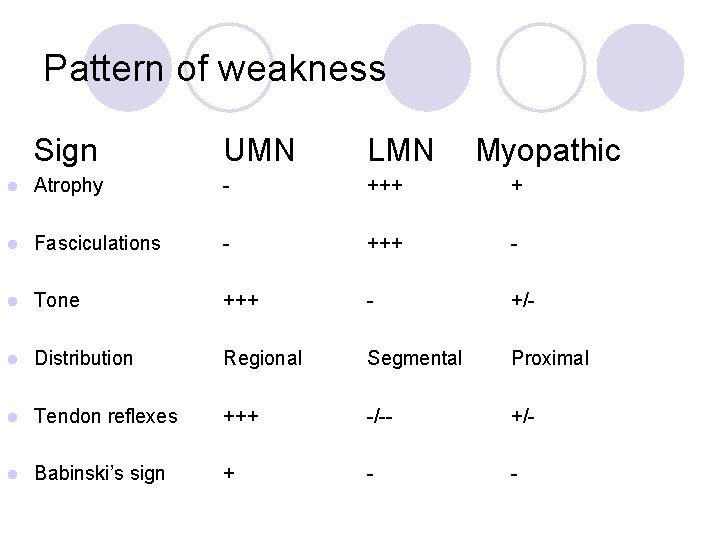 Pattern of weakness Sign UMN LMN Myopathic l Atrophy - +++ + l Fasciculations Pattern of weakness Sign UMN LMN Myopathic l Atrophy - +++ + l Fasciculations