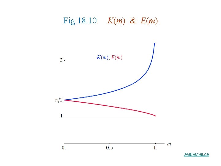 Fig. 18. 10. K(m) & E(m) Mathematica 
