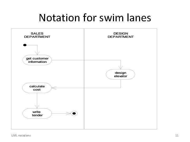 Notation for swim lanes UML notations 11 