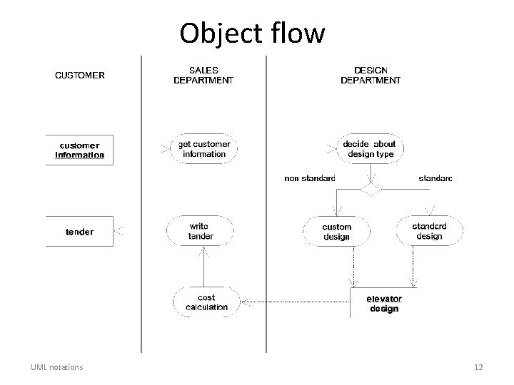 Object flow UML notations 12 