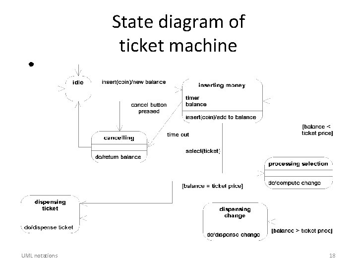 State diagram of ticket machine UML notations 18 