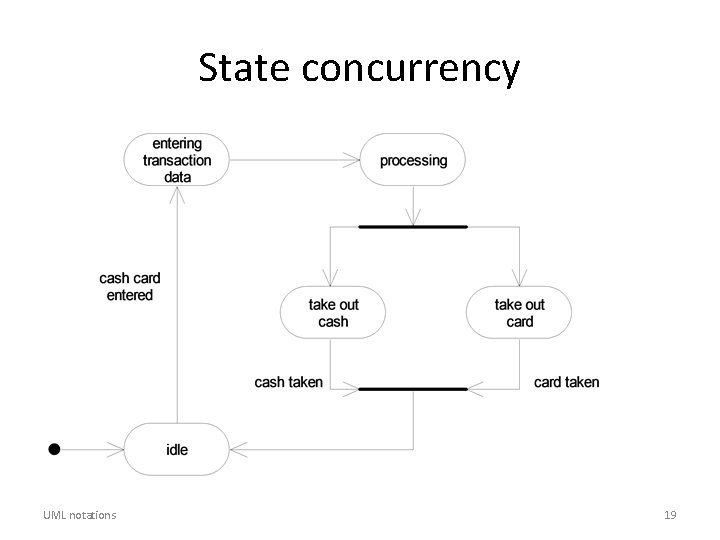 State concurrency UML notations 19 