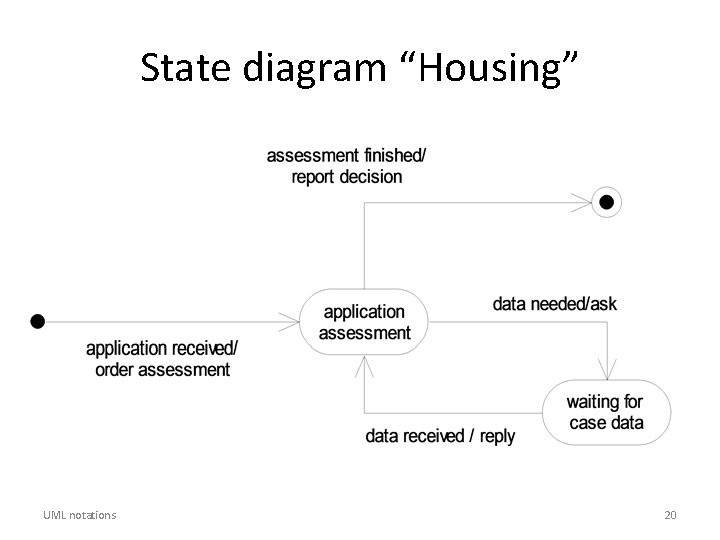 State diagram “Housing” UML notations 20 