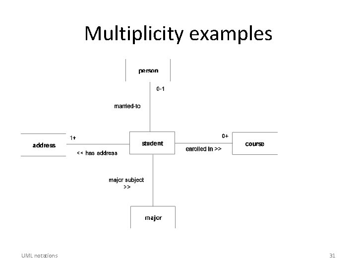 Multiplicity examples UML notations 31 