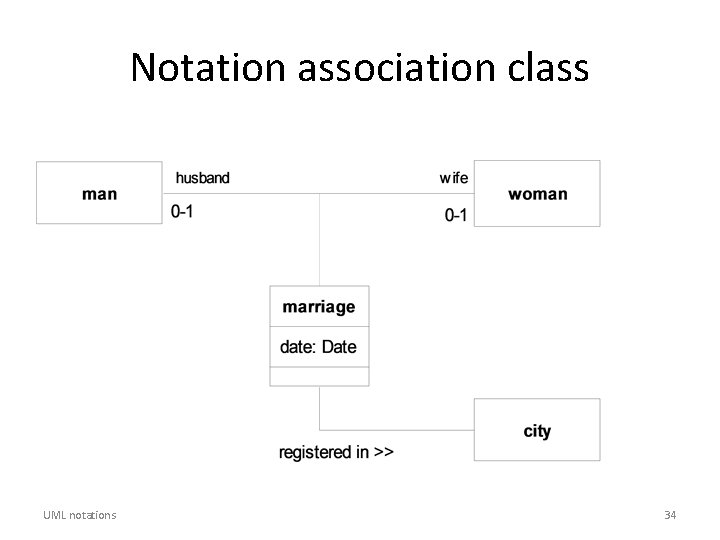 Notation association class UML notations 34 