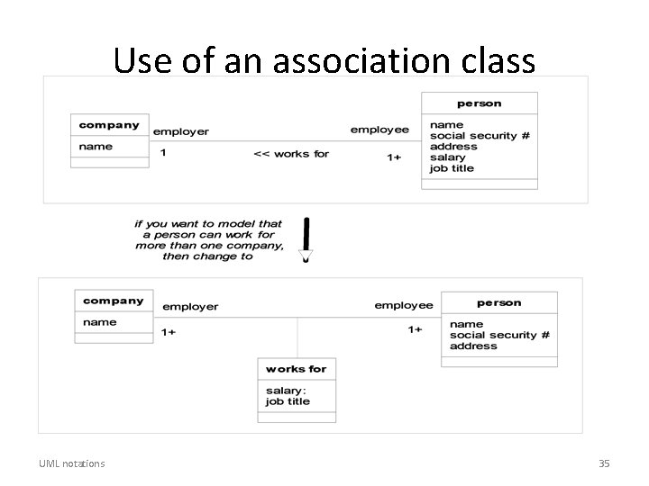 Use of an association class UML notations 35 