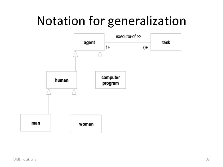 Notation for generalization UML notations 38 