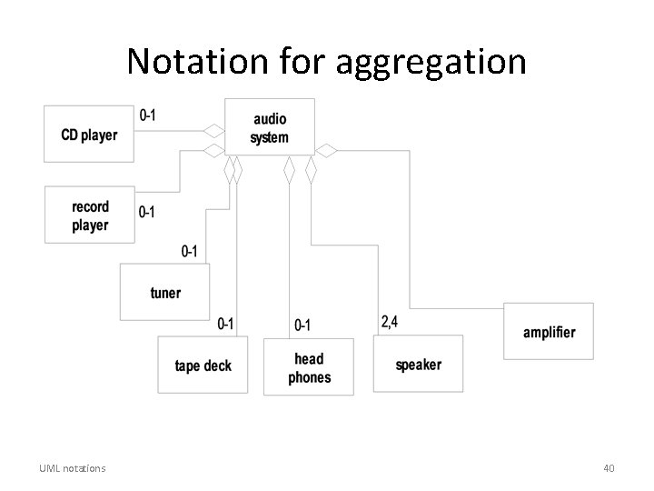 Notation for aggregation UML notations 40 