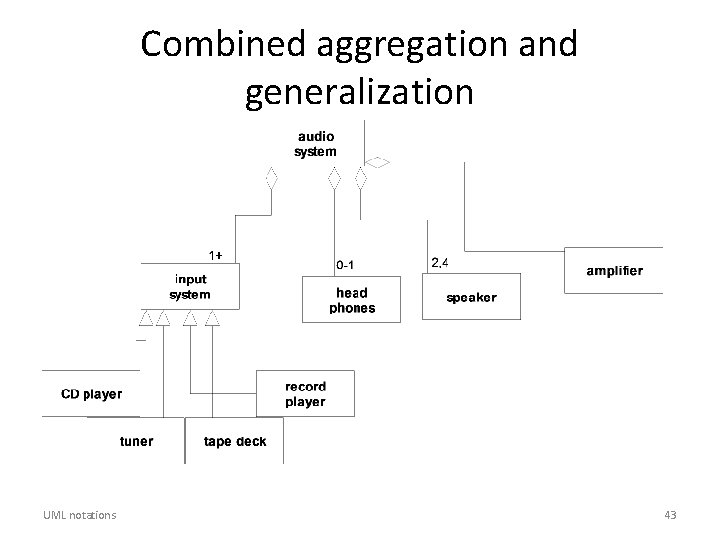 Combined aggregation and generalization UML notations 43 