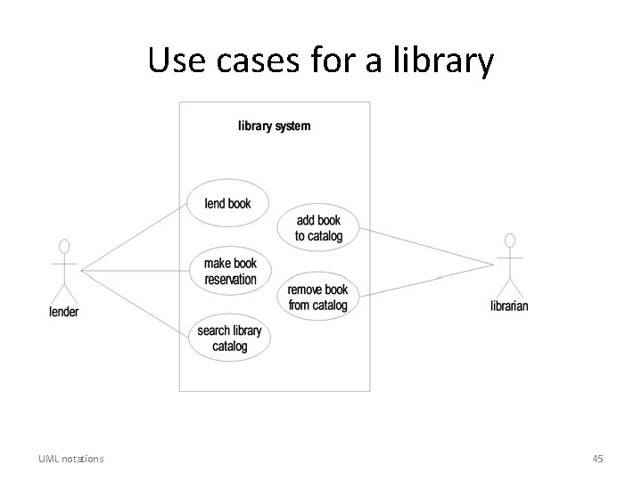 Use cases for a library UML notations 45 