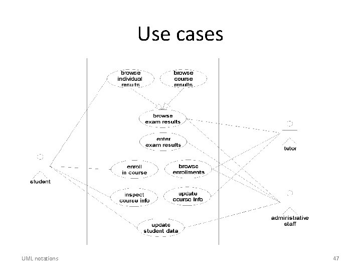 Use cases UML notations 47 