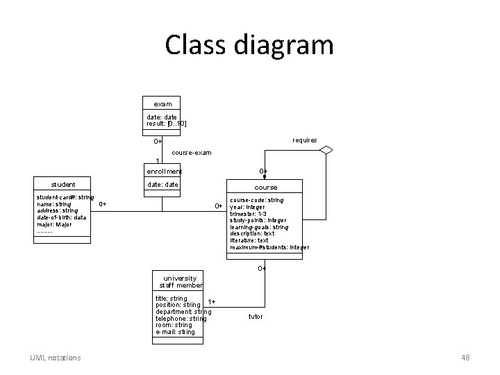 Class diagram exam date: date result: [0. . 10] requires 0+ course-exam 1 enrollment