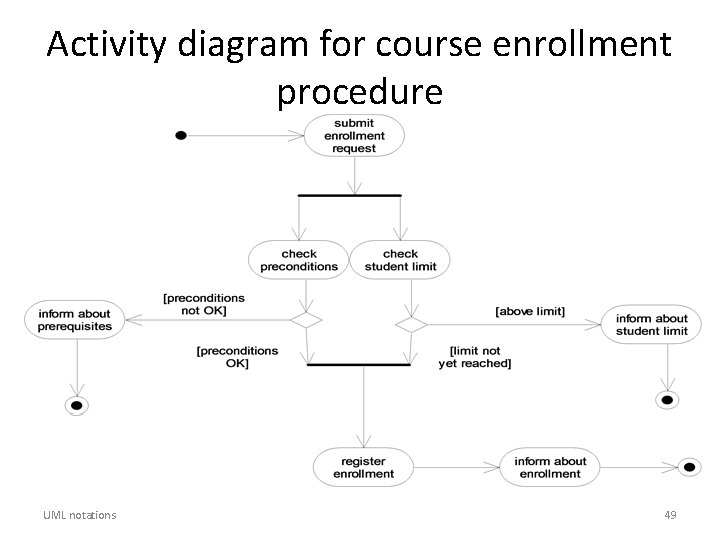 Activity diagram for course enrollment procedure UML notations 49 
