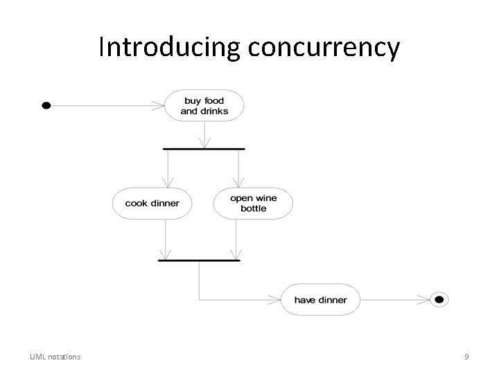 Introducing concurrency UML notations 9 