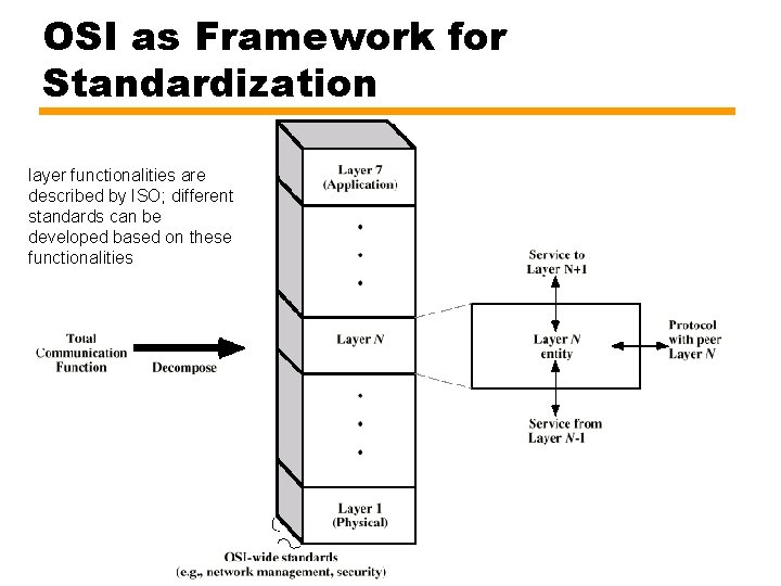 OSI as Framework for Standardization layer functionalities are described by ISO; different standards can