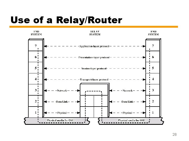 Use of a Relay/Router 28 