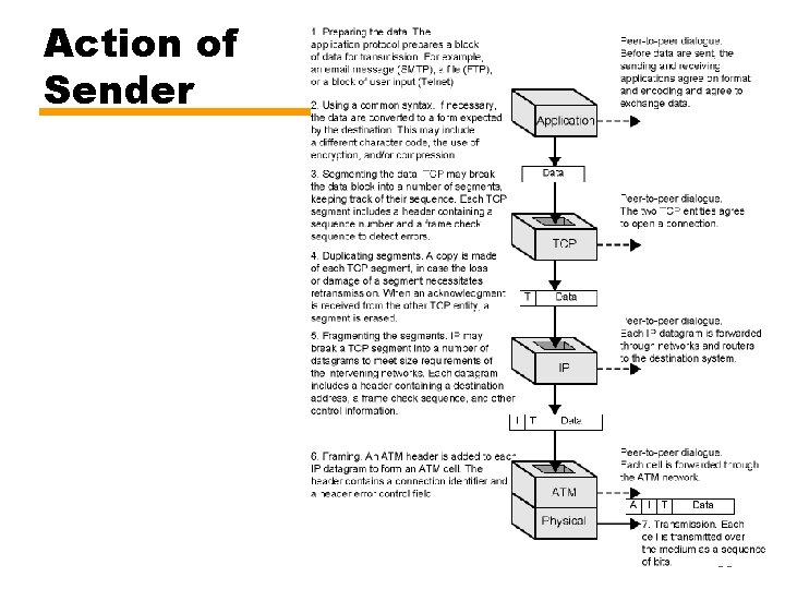 Action of Sender 50 