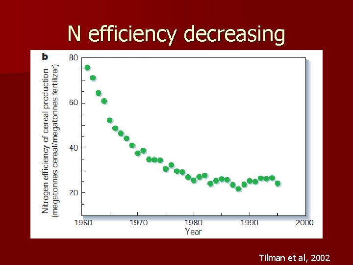 N efficiency decreasing Tilman et al, 2002 