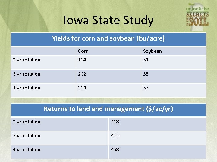 Iowa State Study Yields for corn and soybean (bu/acre) Corn Soybean 2 yr rotation