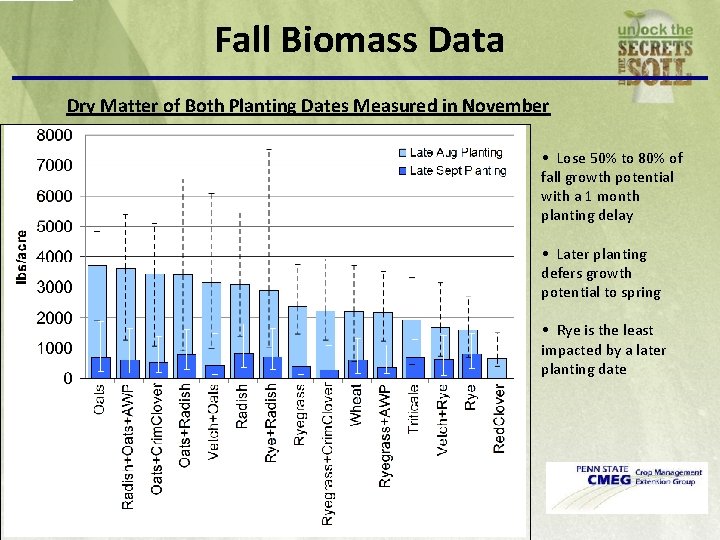 Fall Biomass Data Dry Matter of Both Planting Dates Measured in November • Lose