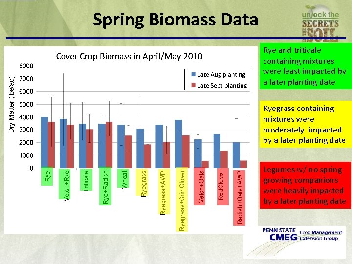 Spring Biomass Data Rye and triticale containing mixtures were least impacted by a later