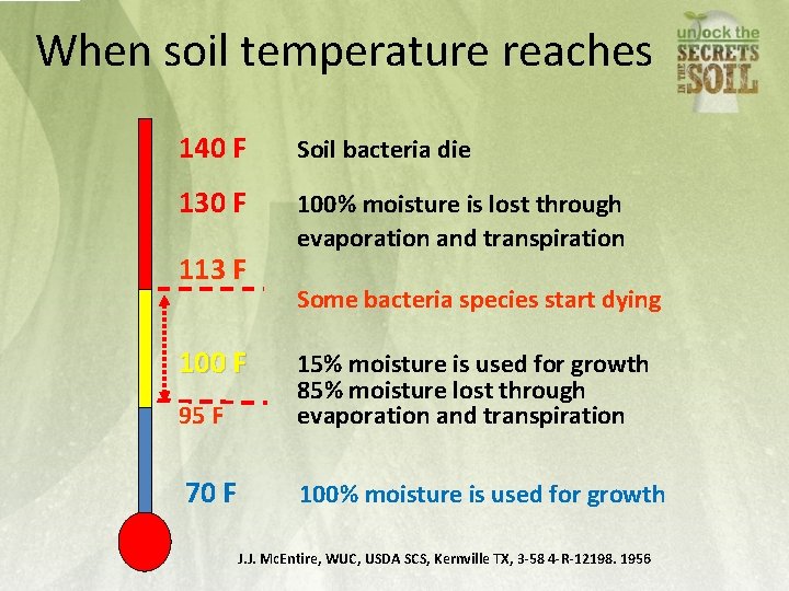 When soil temperature reaches 140 F Soil bacteria die 130 F 100% moisture is