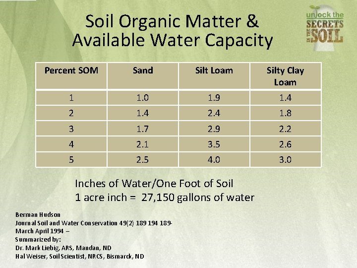 Soil Organic Matter & Available Water Capacity Percent SOM Sand Silt Loam Silty Clay