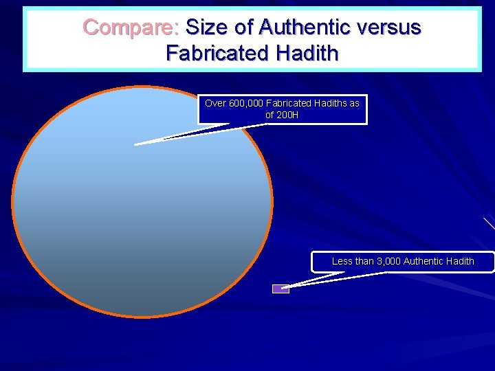 Compare: Size of Authentic versus Fabricated Hadith Over 600, 000 Fabricated Hadiths as of Compare: Size of Authentic versus Fabricated Hadith Over 600, 000 Fabricated Hadiths as of