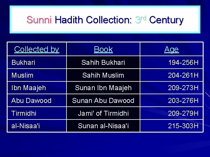 Sunni Hadith Collection: 3 rd Century Collected by Book Age Bukhari Sahih Bukhari 194 Sunni Hadith Collection: 3 rd Century Collected by Book Age Bukhari Sahih Bukhari 194