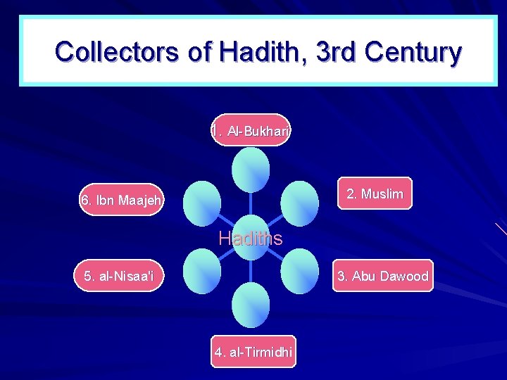 Collectors of Hadith, 3 rd Century 1. Al-Bukhari 2. Muslim 6. Ibn Maajeh Hadiths Collectors of Hadith, 3 rd Century 1. Al-Bukhari 2. Muslim 6. Ibn Maajeh Hadiths
