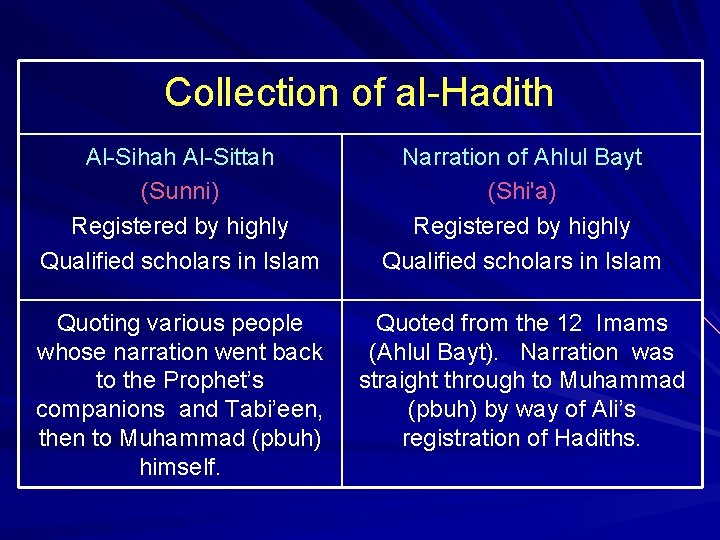 Collection of al-Hadith Al-Sihah Al-Sittah (Sunni) Registered by highly Qualified scholars in Islam Narration Collection of al-Hadith Al-Sihah Al-Sittah (Sunni) Registered by highly Qualified scholars in Islam Narration