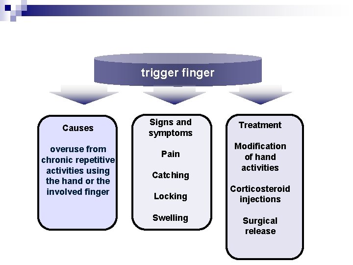 trigger finger Causes overuse from chronic repetitive activities using the hand or the involved