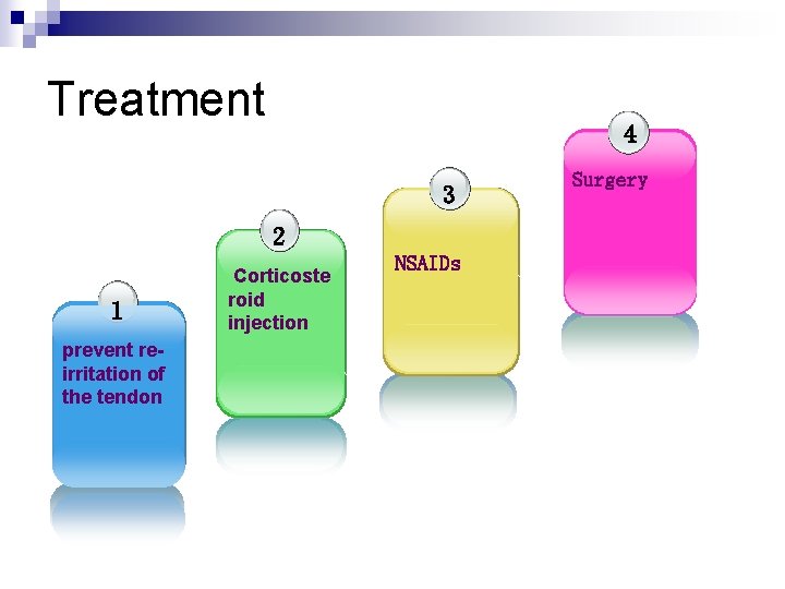 Treatment 4 3 2 1 prevent reirritation of the tendon Corticoste roid injection NSAIDs