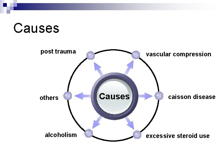Causes post trauma others alcoholism vascular compression Causes caisson disease excessive steroid use 