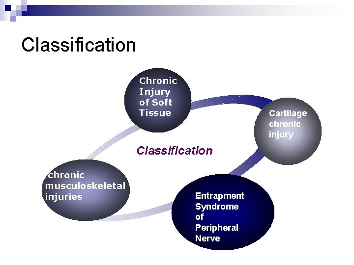Classification Chronic Injury of Soft Tissue Cartilage chronic injury Classification chronic musculoskeletal injuries Entrapment