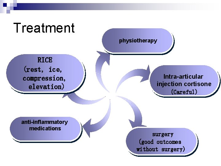 Treatment physiotherapy RICE (rest, ice, compression, elevation) anti-inflammatory medications Intra-articular injection cortisone (Careful) surgery