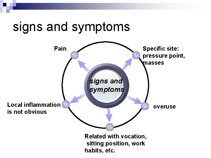 signs and symptoms Pain Specific site: pressure point, masses signs and symptoms Local inflammation