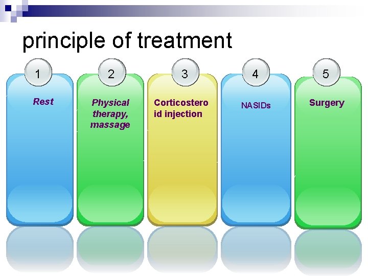 principle of treatment 1 Rest 2 Physical therapy, massage 3 Corticostero id injection 4