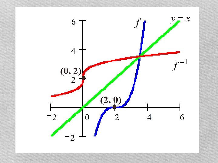 y=x (0, 2) (2, 0) 