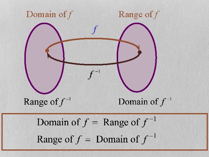 Domain of f Range of f 
