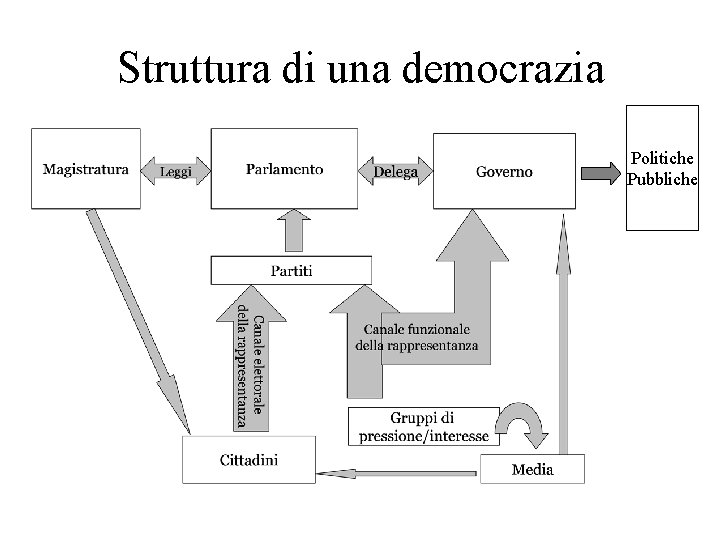 Struttura di una democrazia Politiche Pubbliche 