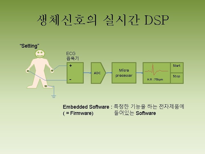 생체신호의 실시간 DSP “Setting” ECG 증폭기 + - ADC Micro processor Start H. R