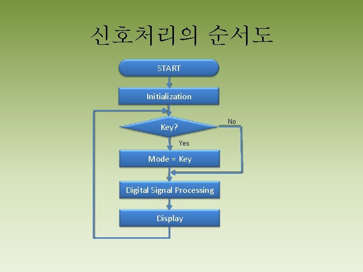 신호처리의 순서도 START Initialization No Key? Yes Mode = Key Digital Signal Processing Display