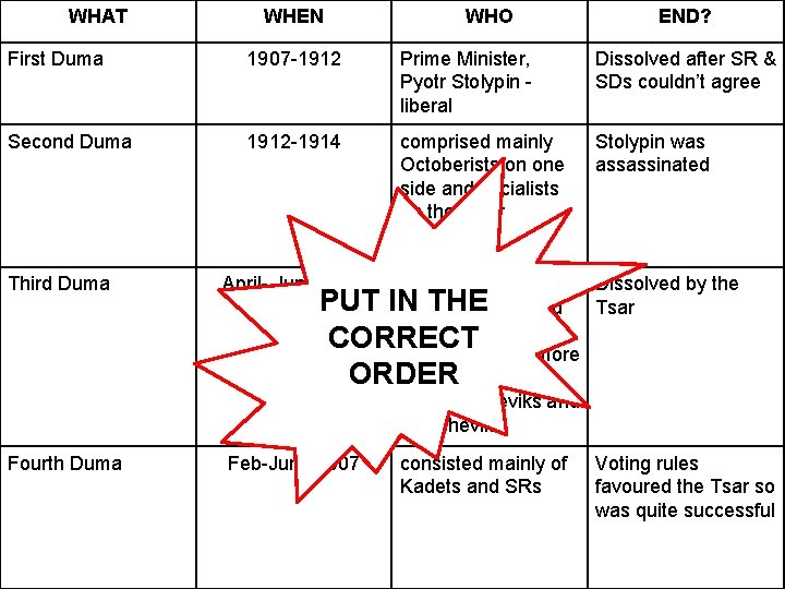 WHAT WHEN WHO END? First Duma 1907 -1912 Prime Minister, Pyotr Stolypin liberal Dissolved