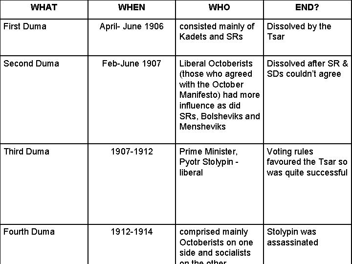 WHAT WHEN WHO END? First Duma April- June 1906 consisted mainly of Kadets and
