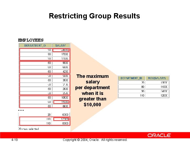 Restricting Group Results EMPLOYEES … 4 -19 The maximum salary per department when it