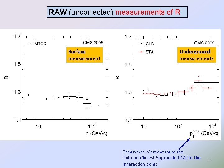 RAW (uncorrected) measurements of R Surface measurement Underground measurements Transverse Momentum at the Point